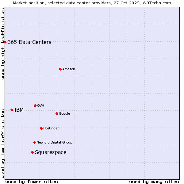 Market position of Squarespace vs. IBM vs. 365 Data Centers