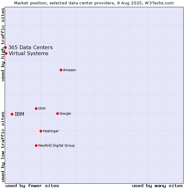 Market position of IBM vs. Virtual Systems vs. 365 Data Centers