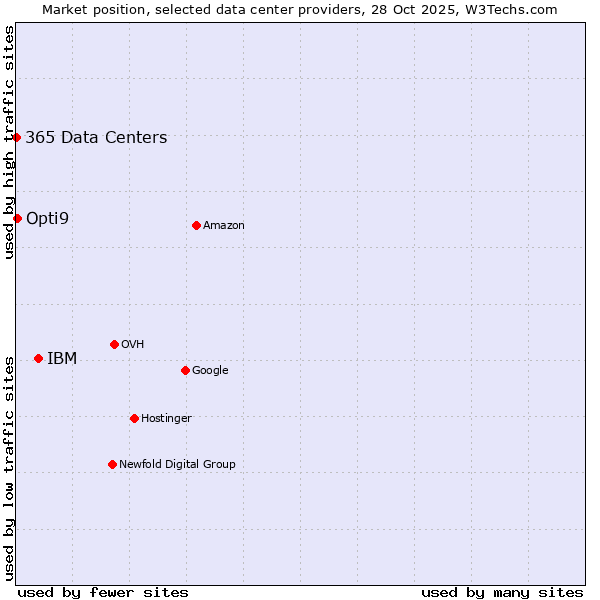 Market position of IBM vs. Opti9 vs. 365 Data Centers