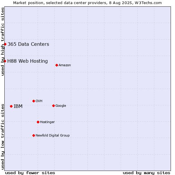 Market position of IBM vs. 365 Data Centers vs. H88 Web Hosting