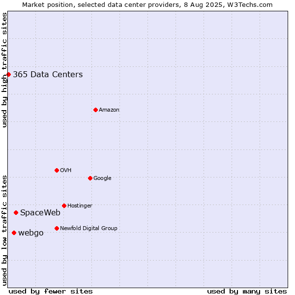 Market position of SpaceWeb vs. webgo vs. 365 Data Centers