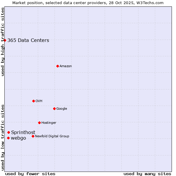 Market position of Sprinthost vs. webgo vs. 365 Data Centers