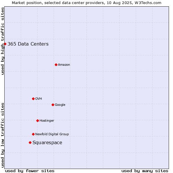 Market position of Squarespace vs. 365 Data Centers