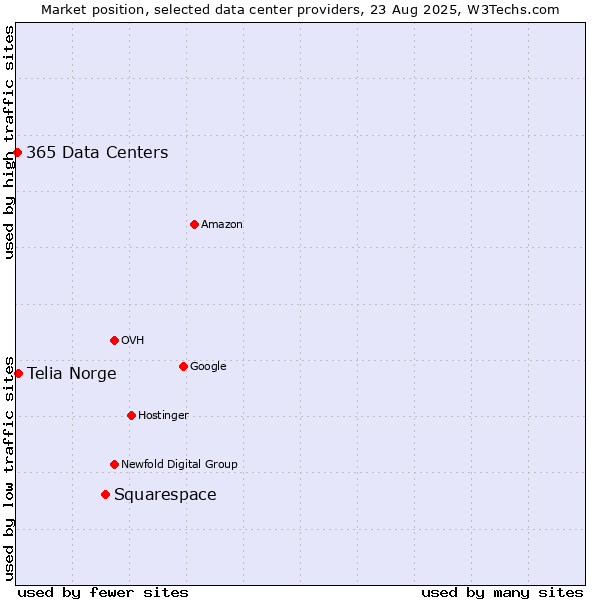 Market position of Squarespace vs. Telia Norge vs. 365 Data Centers