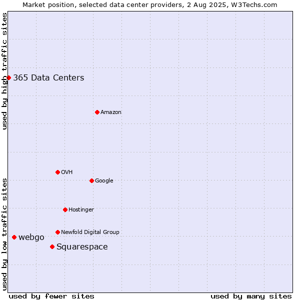 Market position of Squarespace vs. webgo vs. 365 Data Centers
