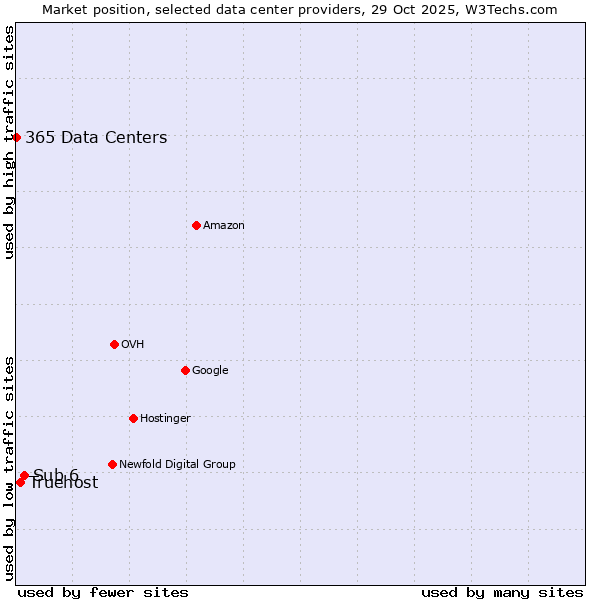 Market position of Sub 6 vs. Truehost vs. 365 Data Centers