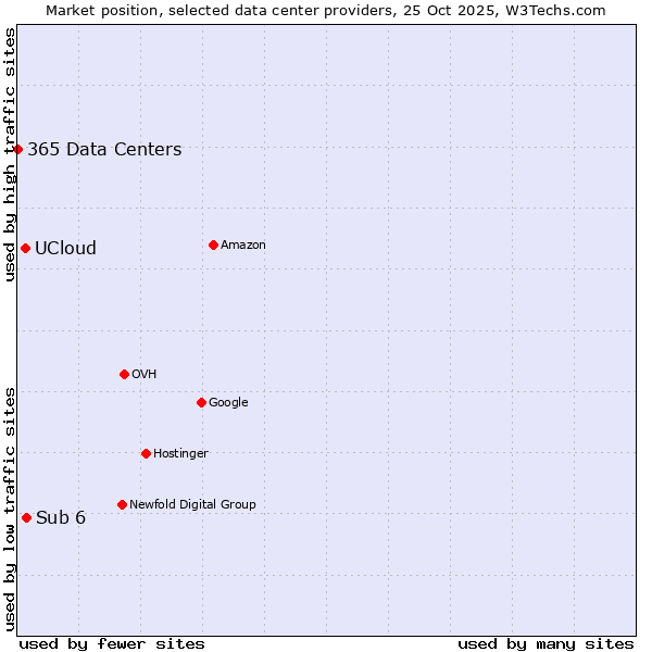 Market position of Sub 6 vs. UCloud vs. 365 Data Centers