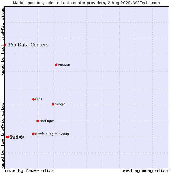 Market position of webgo vs. Sub 6 vs. 365 Data Centers