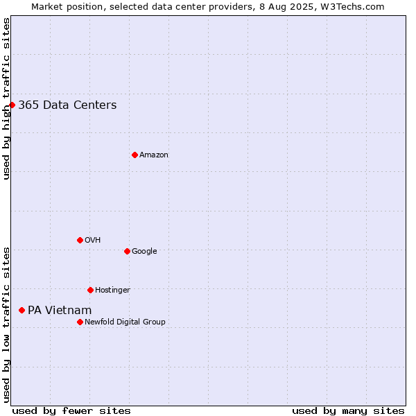 Market position of PA Vietnam vs. 365 Data Centers
