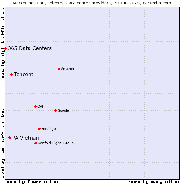 Market position of Tencent vs. PA Vietnam vs. 365 Data Centers