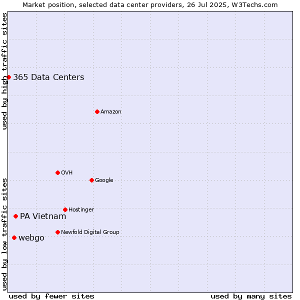 Market position of PA Vietnam vs. webgo vs. 365 Data Centers