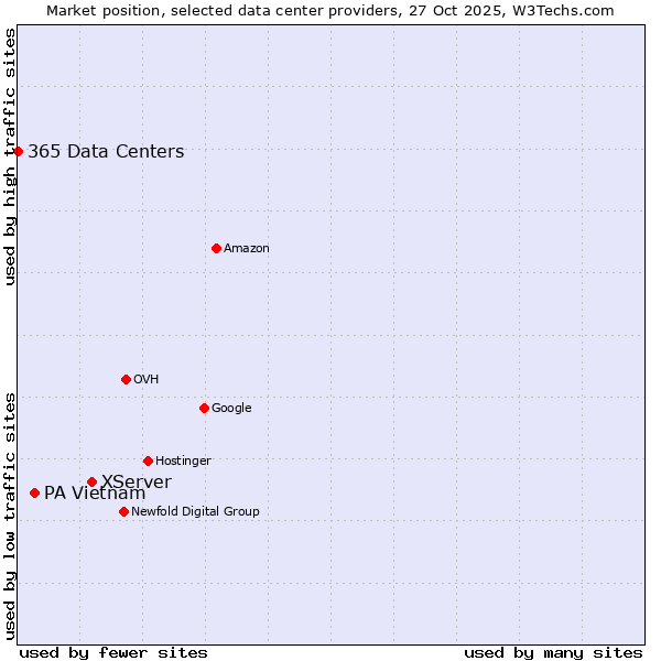 Market position of XServer vs. PA Vietnam vs. 365 Data Centers