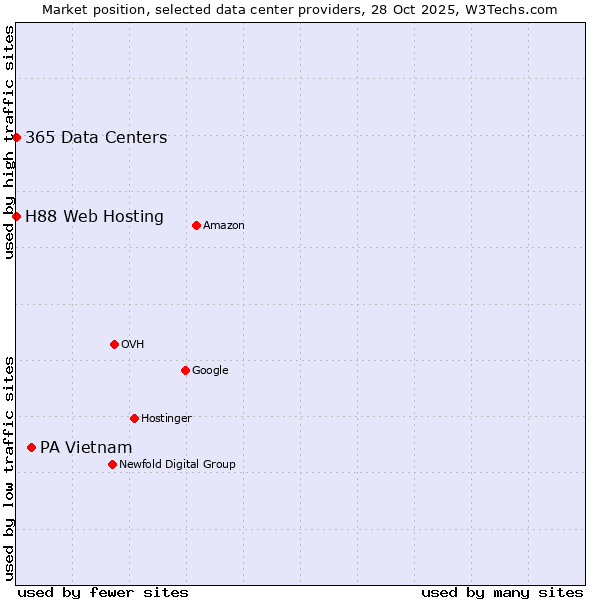 Market position of PA Vietnam vs. 365 Data Centers vs. H88 Web Hosting