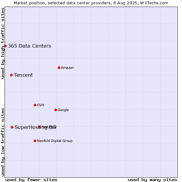 Market position of SuperHosting.BG vs. Tencent vs. 365 Data Centers