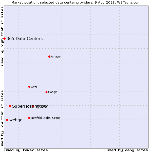 Market position of SuperHosting.BG vs. webgo vs. 365 Data Centers