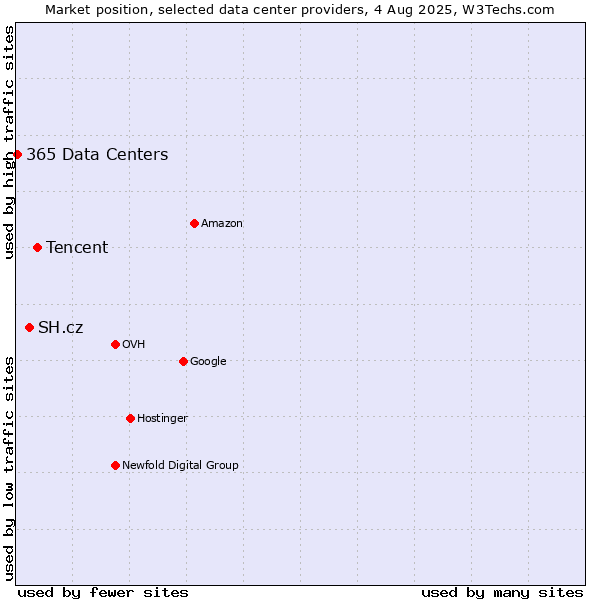 Market position of Tencent vs. SH.cz vs. 365 Data Centers