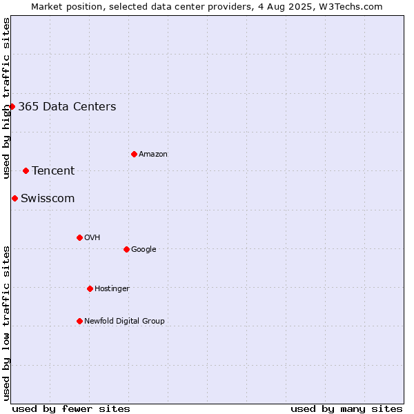 Market position of Tencent vs. Swisscom vs. 365 Data Centers