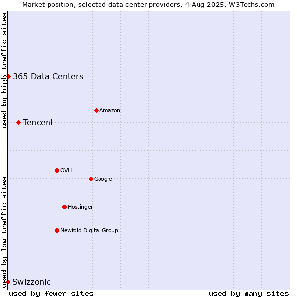 Market position of Tencent vs. 365 Data Centers vs. Swizzonic