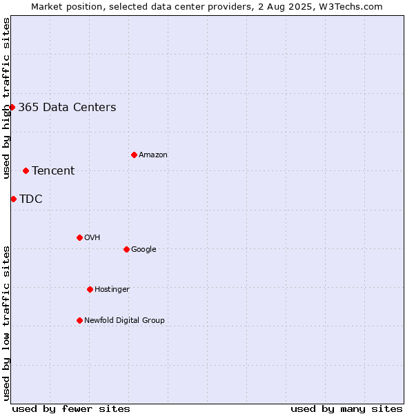 Market position of Tencent vs. TDC vs. 365 Data Centers