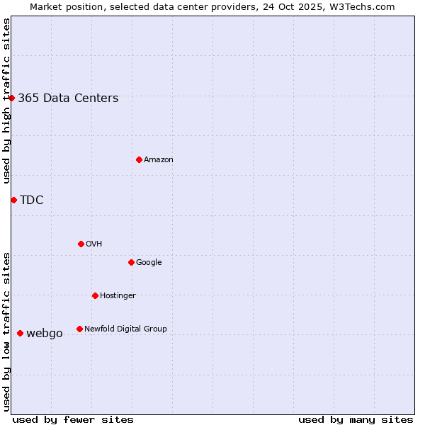Market position of webgo vs. TDC vs. 365 Data Centers