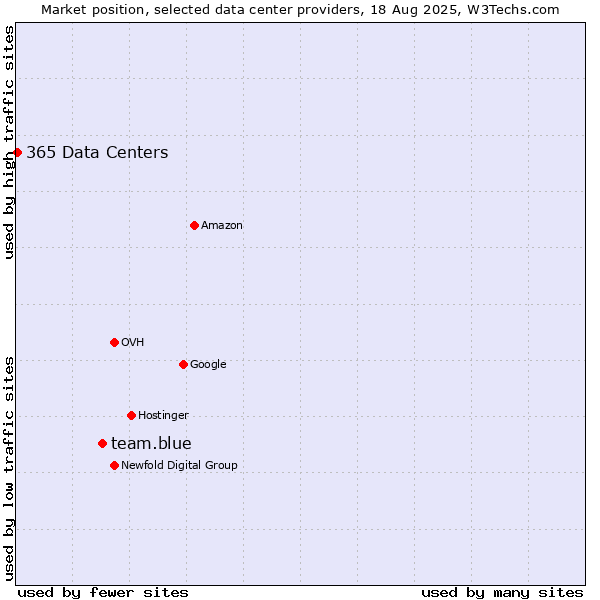 Market position of team.blue vs. 365 Data Centers