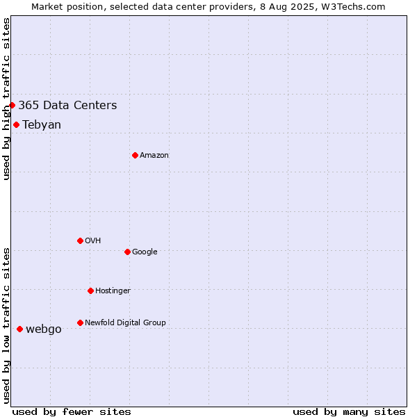 Market position of webgo vs. Tebyan vs. 365 Data Centers