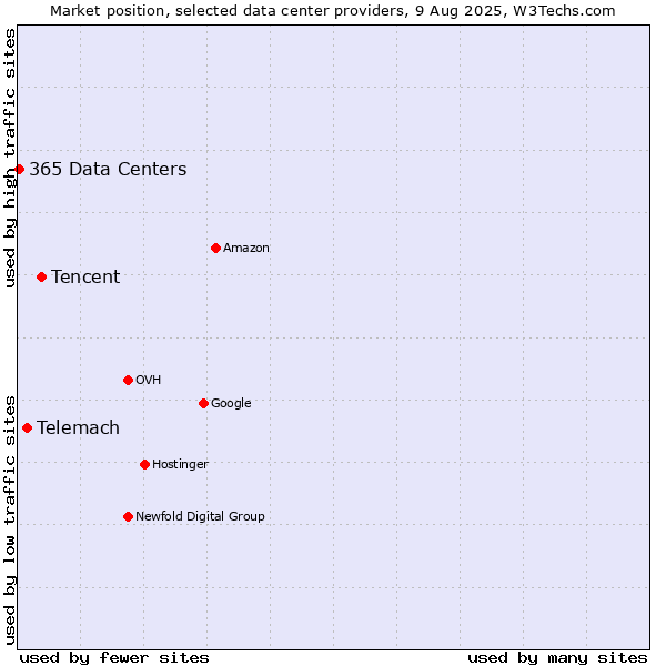 Market position of Tencent vs. Telemach vs. 365 Data Centers