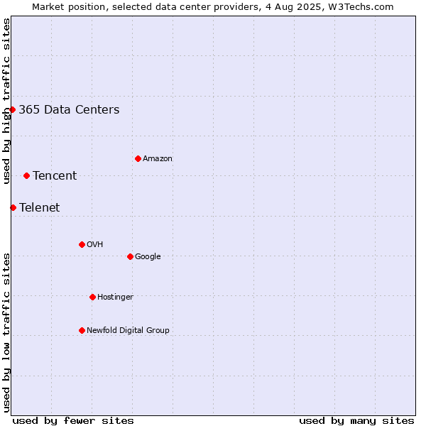 Market position of Tencent vs. Telenet vs. 365 Data Centers