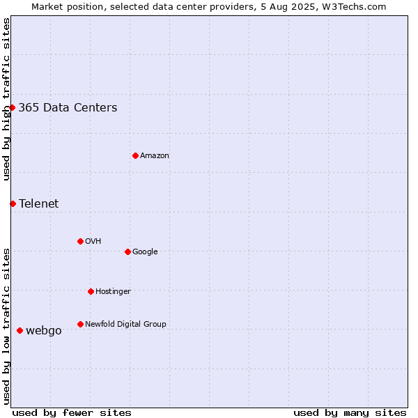 Market position of webgo vs. Telenet vs. 365 Data Centers