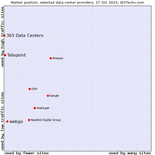 Market position of webgo vs. Telepoint vs. 365 Data Centers