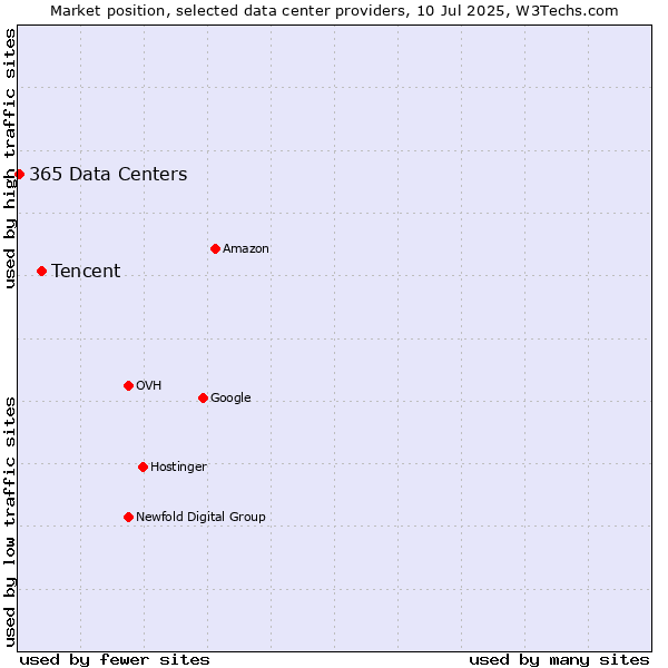 Market position of Tencent vs. 365 Data Centers