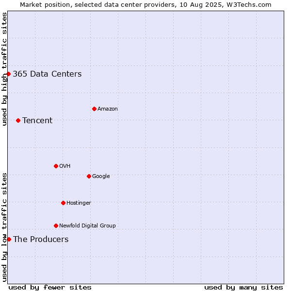 Market position of Tencent vs. The Producers vs. 365 Data Centers