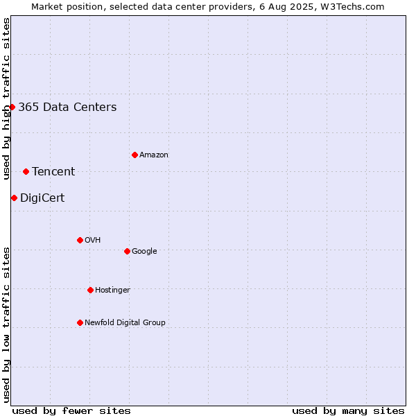 Market position of Tencent vs. DigiCert vs. 365 Data Centers