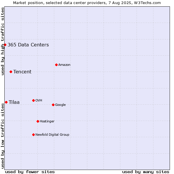 Market position of Tencent vs. Tilaa vs. 365 Data Centers