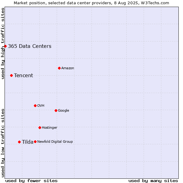Market position of Tilda vs. Tencent vs. 365 Data Centers