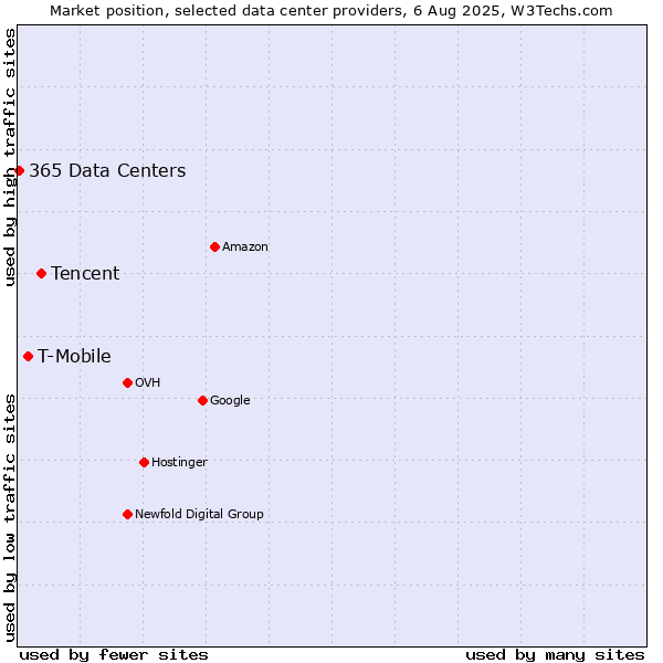 Market position of Tencent vs. T-Mobile vs. 365 Data Centers