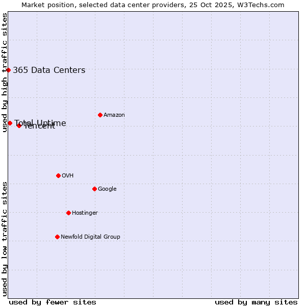 Market position of Tencent vs. Total Uptime vs. 365 Data Centers