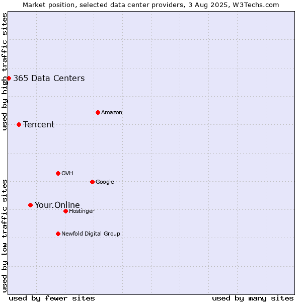 Market position of Your.Online vs. Tencent vs. 365 Data Centers