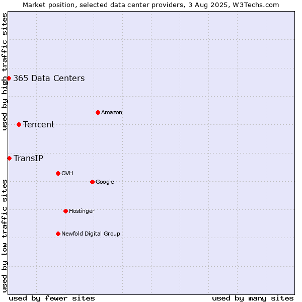 Market position of Tencent vs. TransIP vs. 365 Data Centers