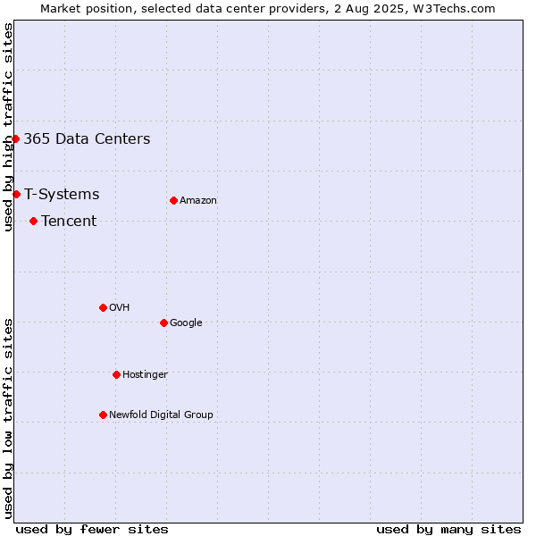 Market position of Tencent vs. T-Systems vs. 365 Data Centers