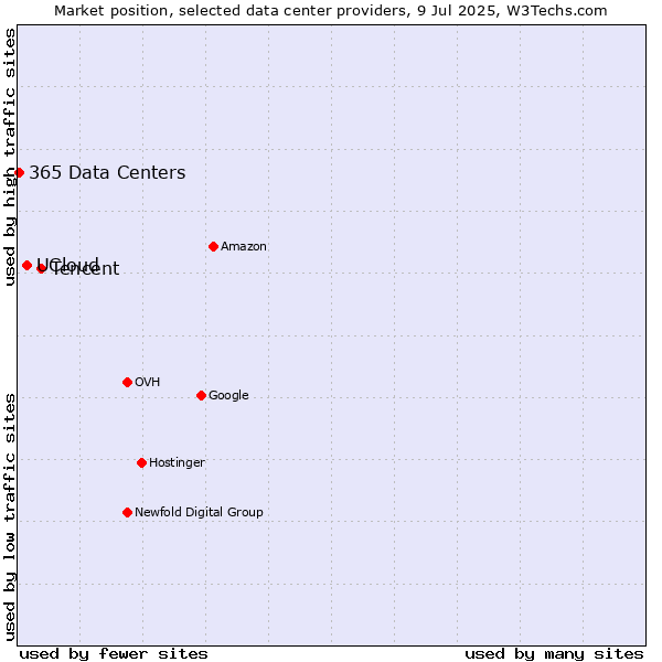Market position of Tencent vs. UCloud vs. 365 Data Centers