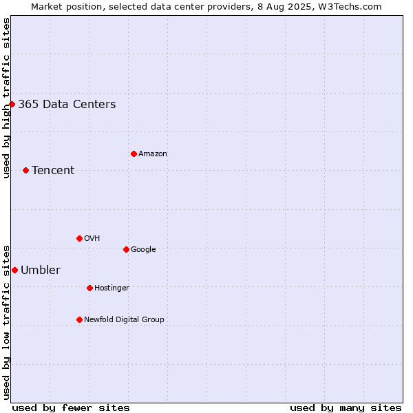 Market position of Tencent vs. Umbler vs. 365 Data Centers