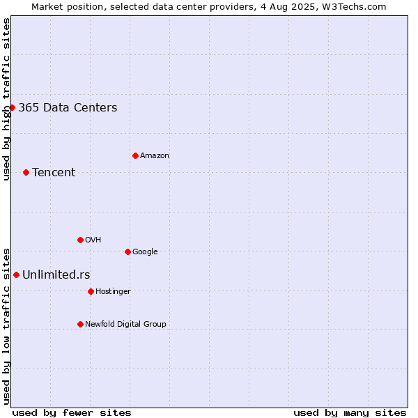 Market position of Tencent vs. Unlimited.rs vs. 365 Data Centers