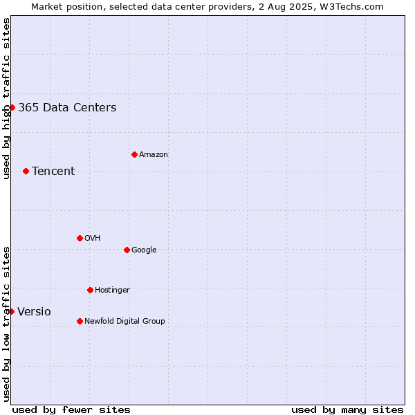 Market position of Tencent vs. 365 Data Centers vs. Versio