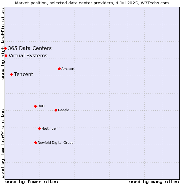 Market position of Tencent vs. Virtual Systems vs. 365 Data Centers