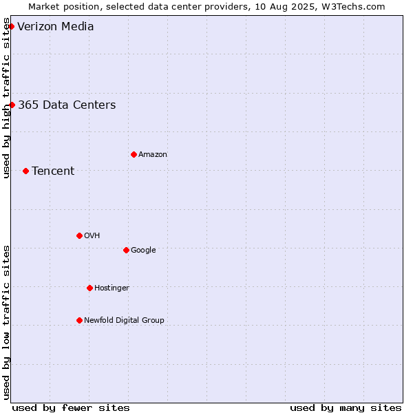 Market position of Tencent vs. 365 Data Centers vs. Verizon Media