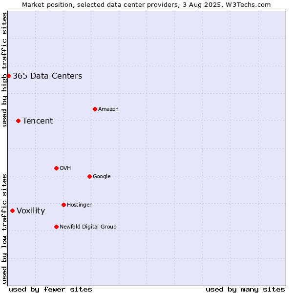 Market position of Tencent vs. Voxility vs. 365 Data Centers