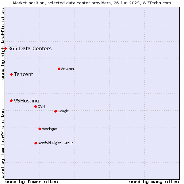 Market position of Tencent vs. VSHosting vs. 365 Data Centers