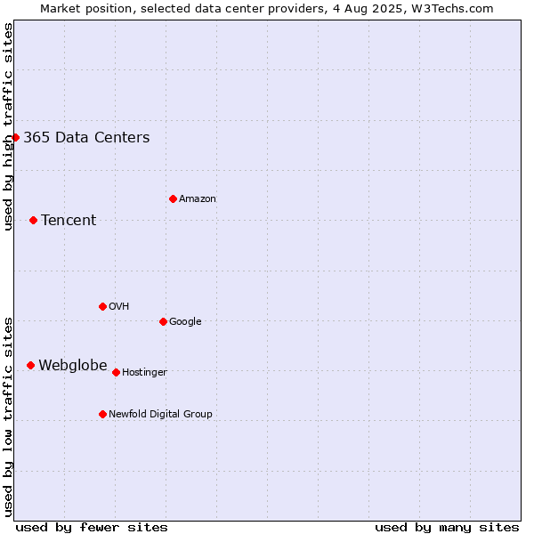 Market position of Tencent vs. Webglobe vs. 365 Data Centers