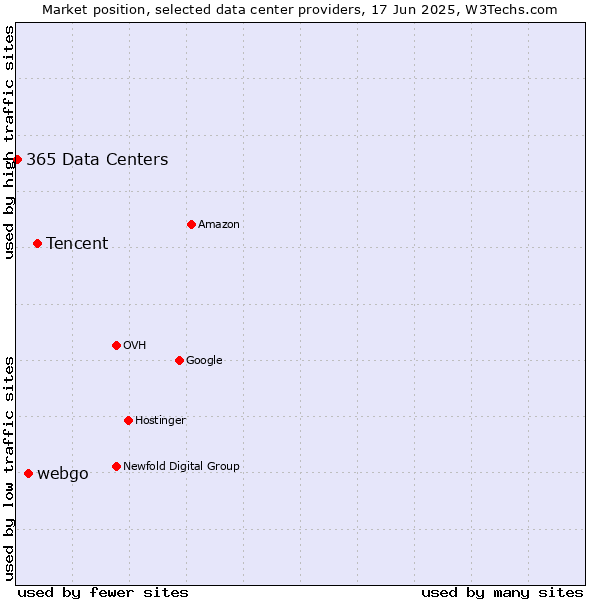 Market position of Tencent vs. webgo vs. 365 Data Centers